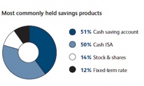 Most common savings product. Source: Scottish Widows