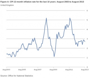ONS 10 year CPI inflation chart