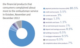 Complaints received during three months to 31 Dec 2012. Source: FOS