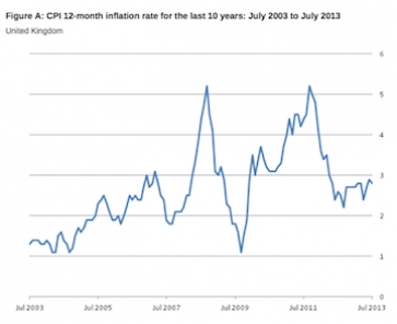 Graph showing inflation over 12-month period. Source: ONS