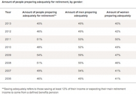 Women and Pensions - Scottish Widows&#039; report