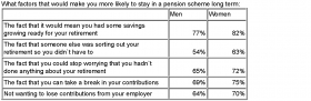 Pension factors. Source: NEST