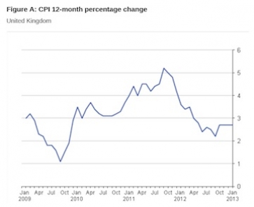 Inflation graph over past 12 months. Source: ONS