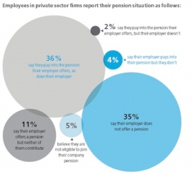 Pensions contributions by private sector employees. Source: Aviva