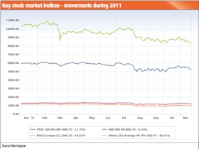 Graph showing key stock market indices movements during 2011. Source: Morningstar