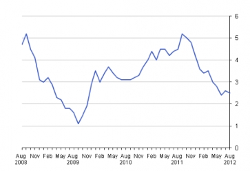 12-month CPI inflation change. Source: ONS