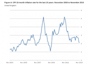 ONS graph showing CPI 12-month inflation rate for the last 10 years: November 2003 to November 2013