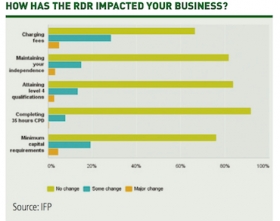 Graph showing how has the RDR impacted your business?