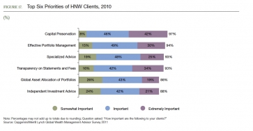 Graph showing top six priorities for HNW clients. Source: Capgemini/Merrill Lynch
