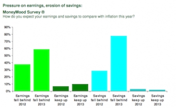 Graph showing consumers concerns about savings and earnings for 2012 and 2013. Source: L&amp;G