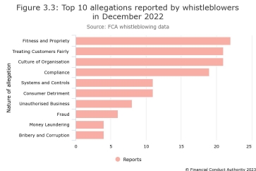 FCA Whistleblowing data: Dec 2022