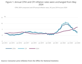 CPI chart showing decline in rates