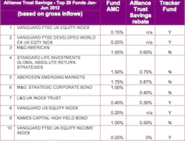 Alliance Trust: Top 10 Funds H1 2012