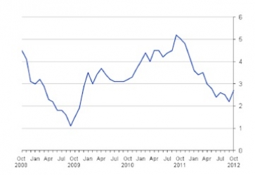 Inflation graph since October 2008. Source: ONS 