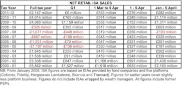 ISA Sales - IMA statistics