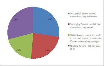 Graph showing four types of savers. Source: HSBC