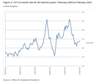 Inflation graph over past 12 months. Source: ONS