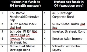 Table showing top five funds for wealth managers and execution-only clients. Source: Cofunds