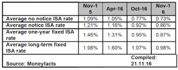 All cash ISA rates slip below 1% says Moneyfacts