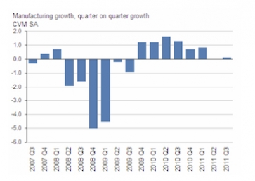 Graph showing manufacturing growth. Source: ONS
