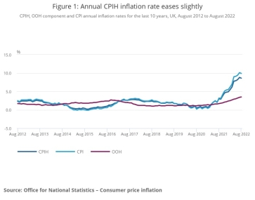 Latest inflation rates for Aug 2022